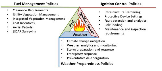 Chart with Fuel Management Policies, Ignition Control Policies, and Weather Preparedness Policies