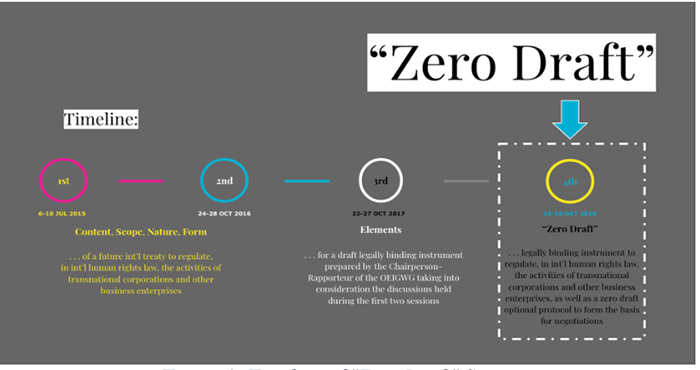 Timeline of "Zero Draft" Sessions